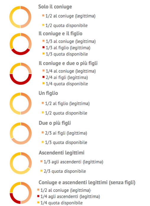 esempio lascito testamentario
